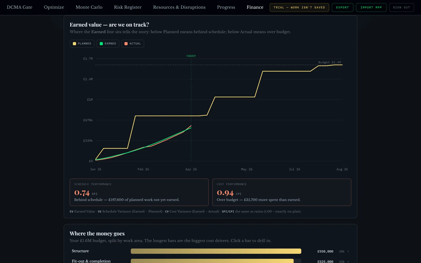 Earned value: planned, earned and actual, with the SPI and CPI verdicts in plain words