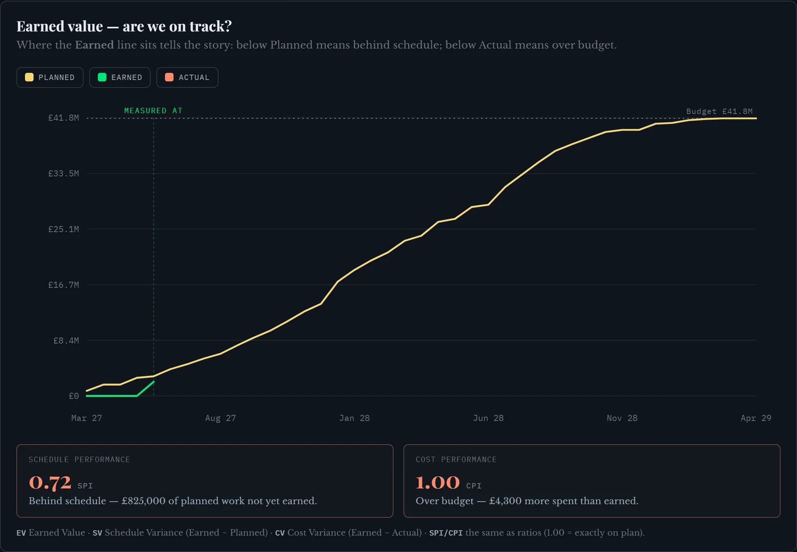 The earned value panel in May: cost performance 1.00, four thousand three hundred pounds more spent than earned