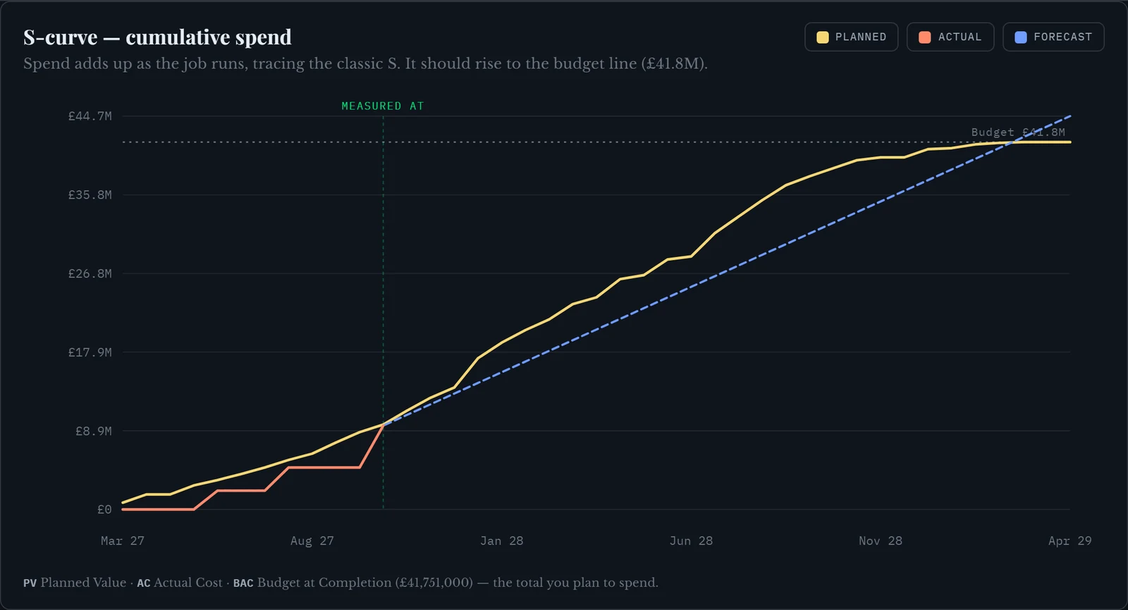 The S-curve of planned against actual spend, with the measured-at day marked