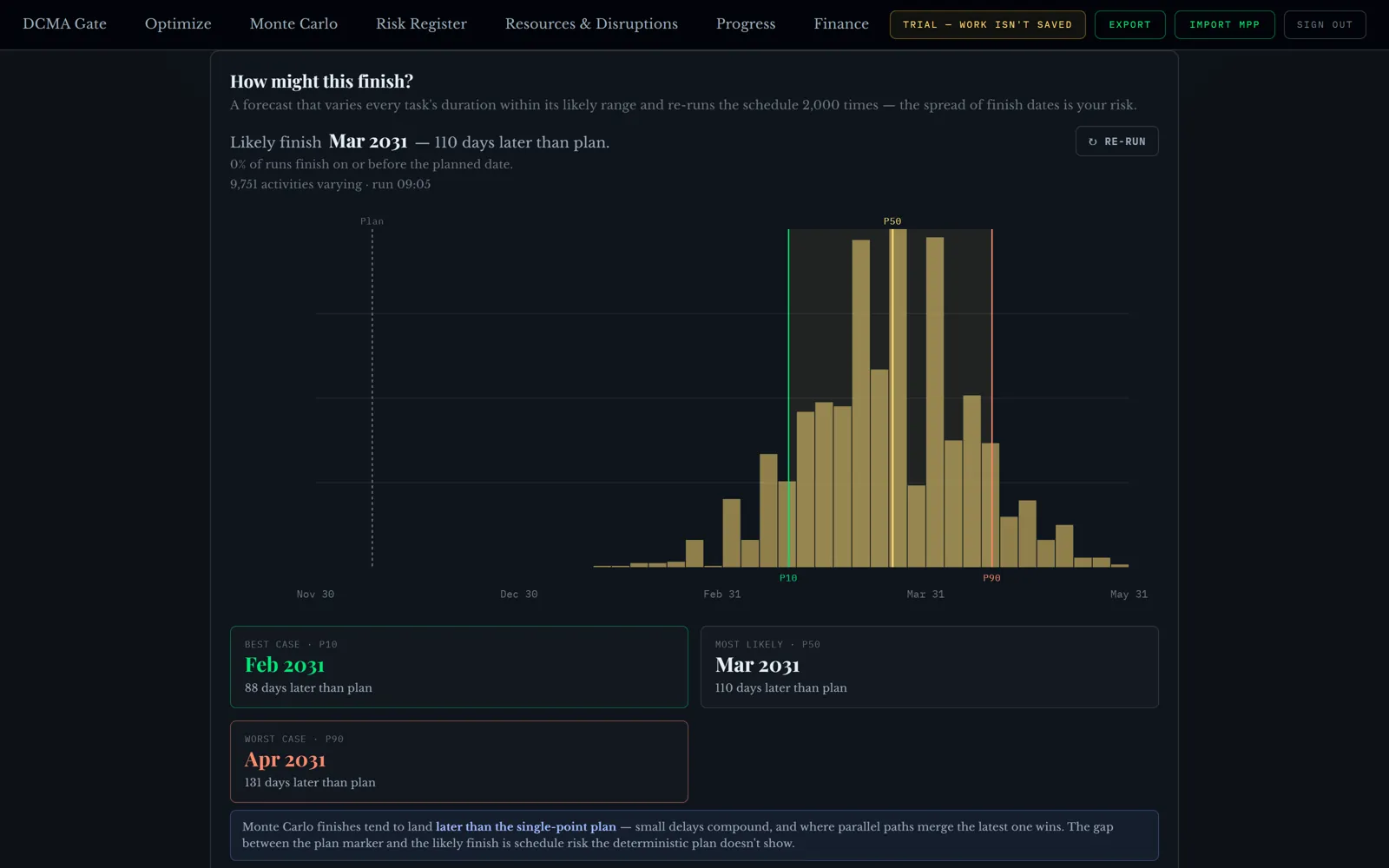 2,000 simulated finishes against the plan date. The gap is schedule risk.