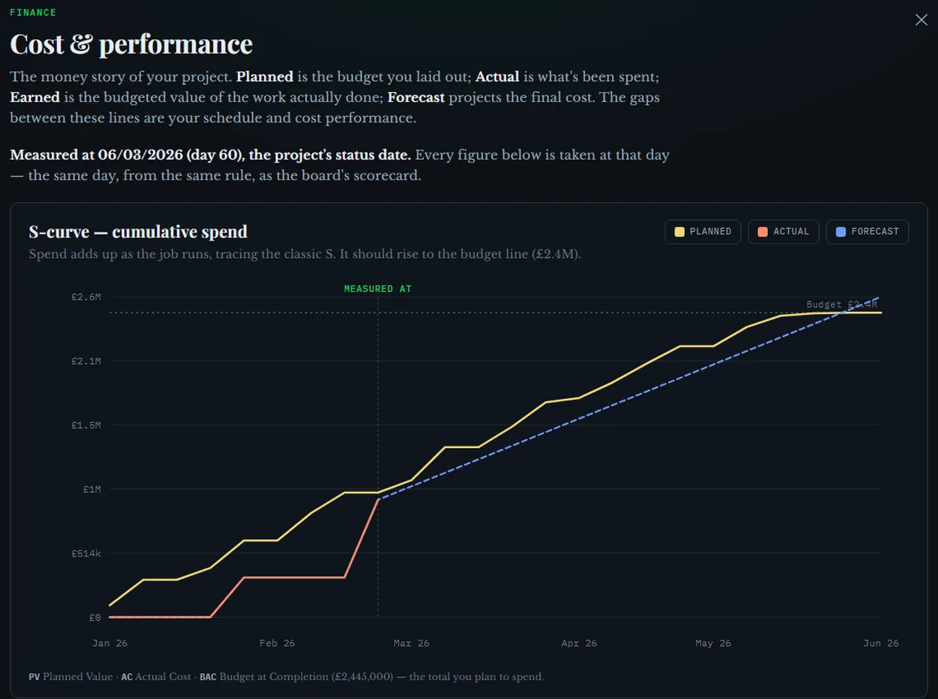 Cost and performance: planned, earned and actual spend at the measured-at day.