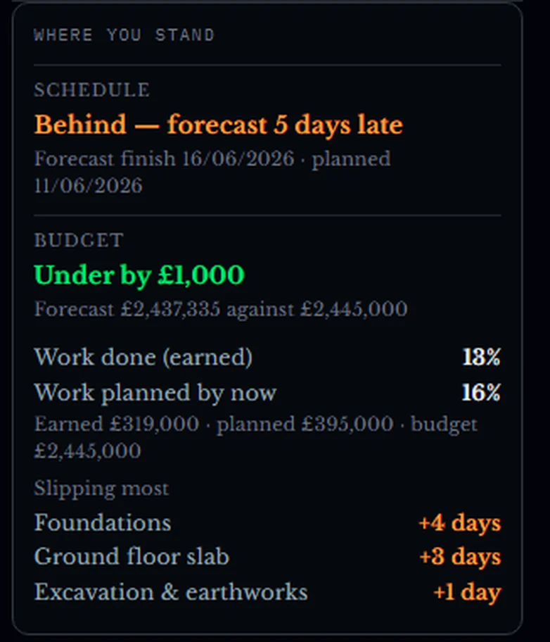 The same job measured a month earlier: five days late and a thousand pounds under budget