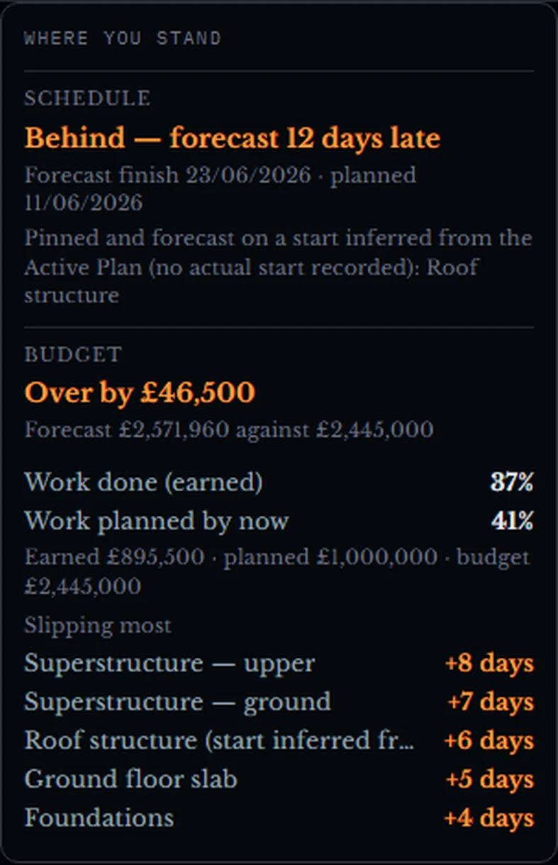 Where you stand: forecast twelve days late, over budget by £46,500, and the five activities slipping most