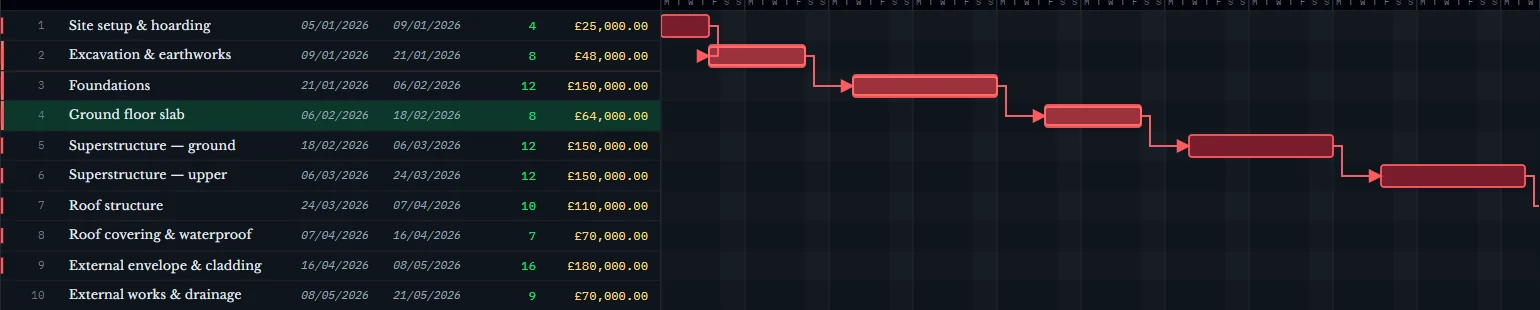 The Gantt chart with the activities linked to a risk shown in red