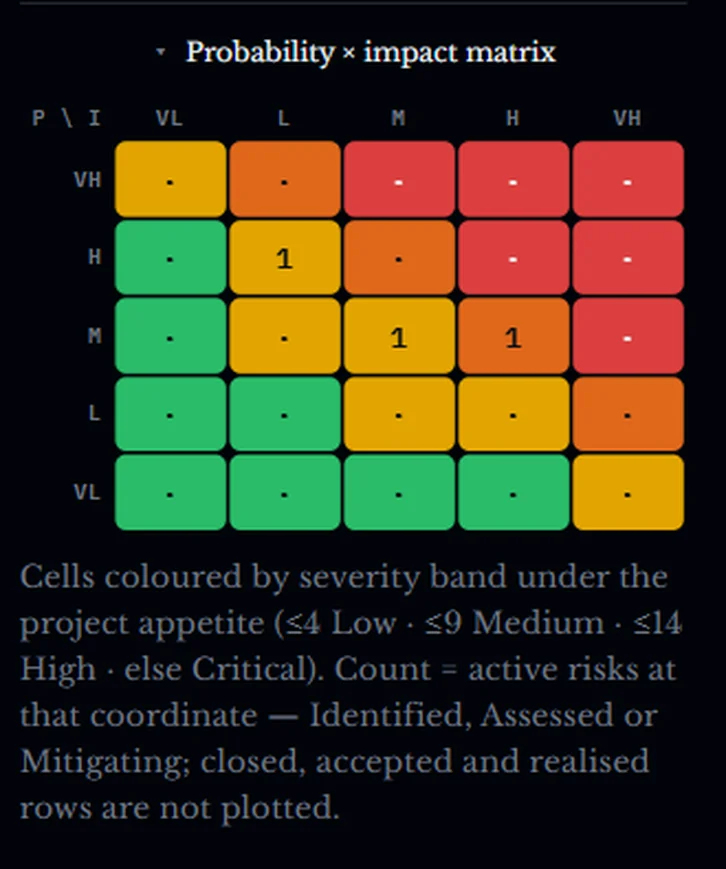 The probability by impact matrix, cells coloured by severity band, counting only active risks
