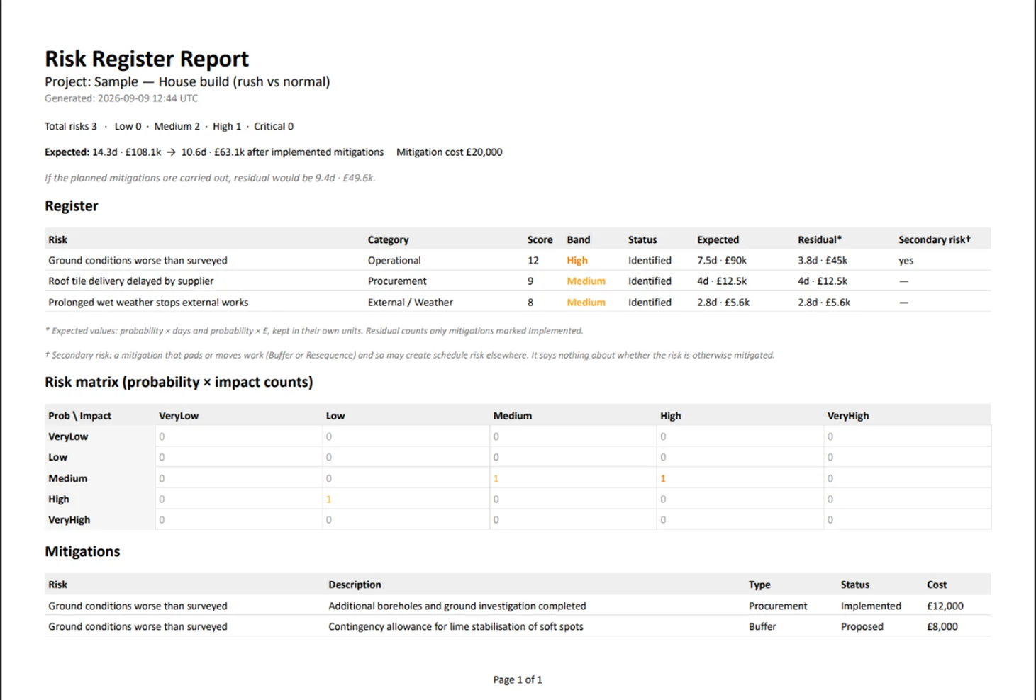 The risk register report as a PDF: register table, matrix counts and every mitigation with its cost