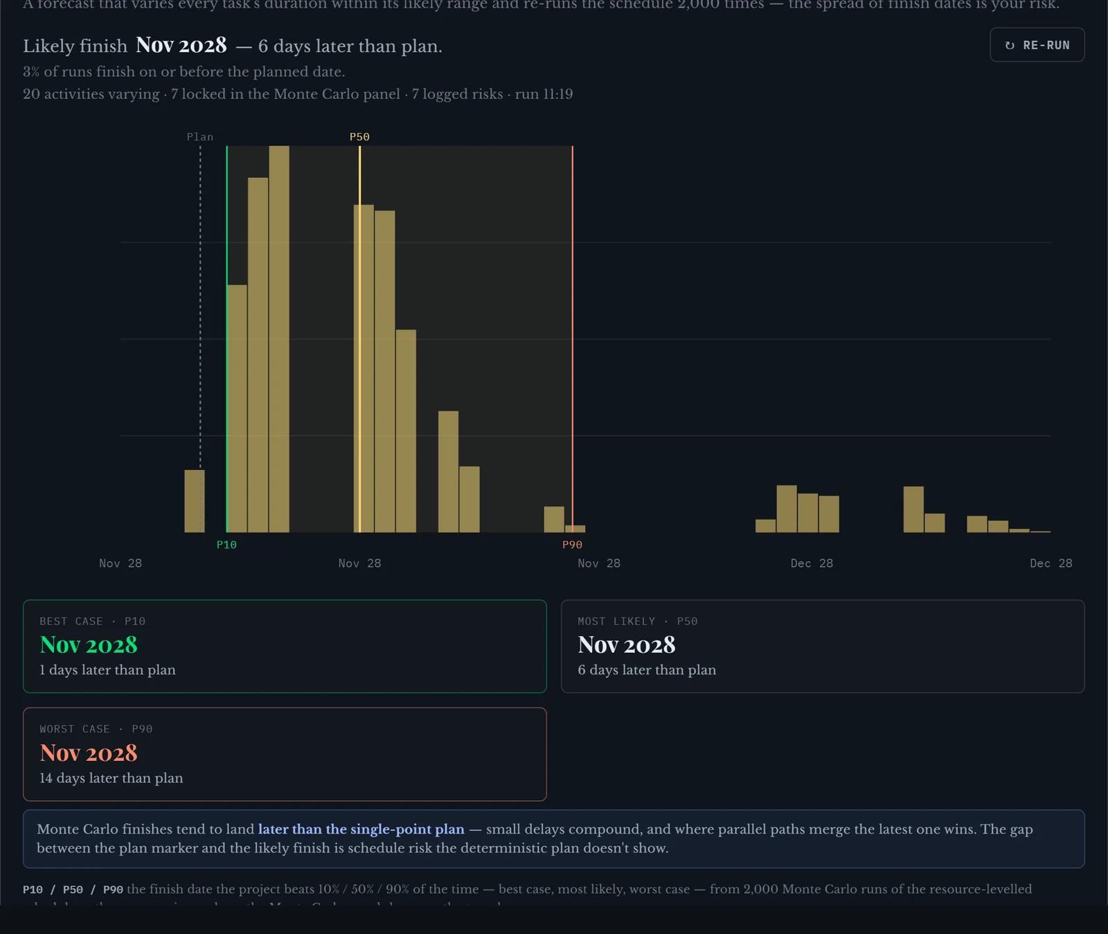 Finance tab, how might this finish: P10 one day later than plan, P50 six days later, P90 fourteen days later; 3% of runs finish on or before the planned date