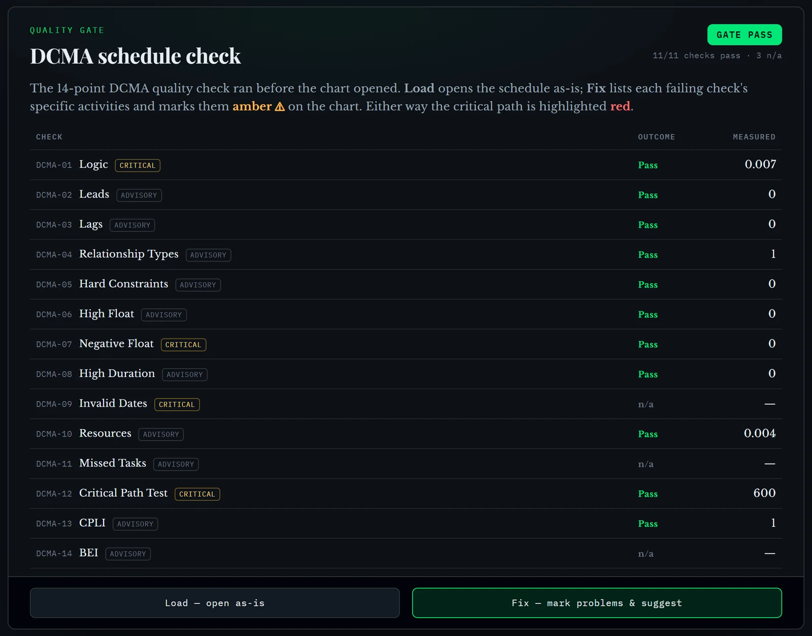 The DCMA schedule check on import: gate pass, eleven of eleven applicable checks passing, three not applicable