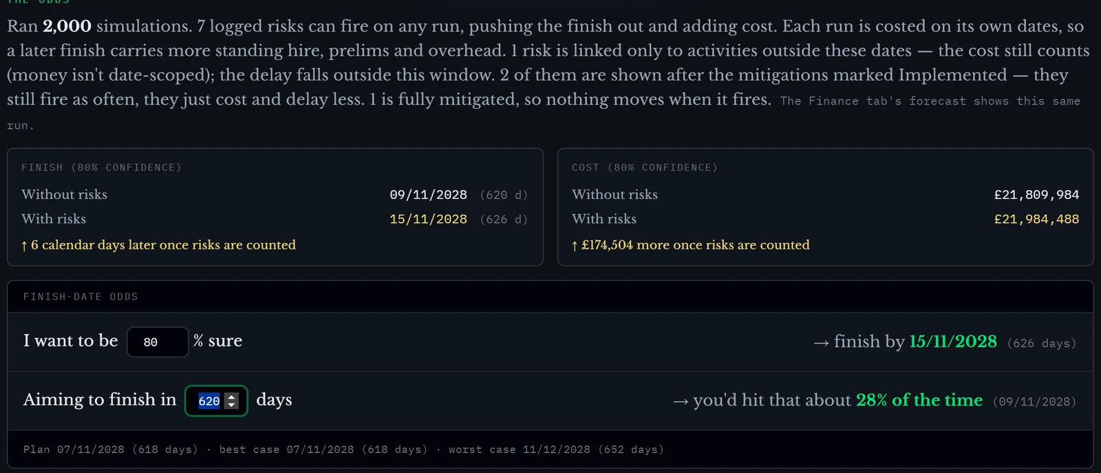 After the two mitigations are marked Implemented: the lede says two risks are shown after the mitigations marked Implemented and one is fully mitigated; finish at 80% 15 November, the window hit about 28% of the time