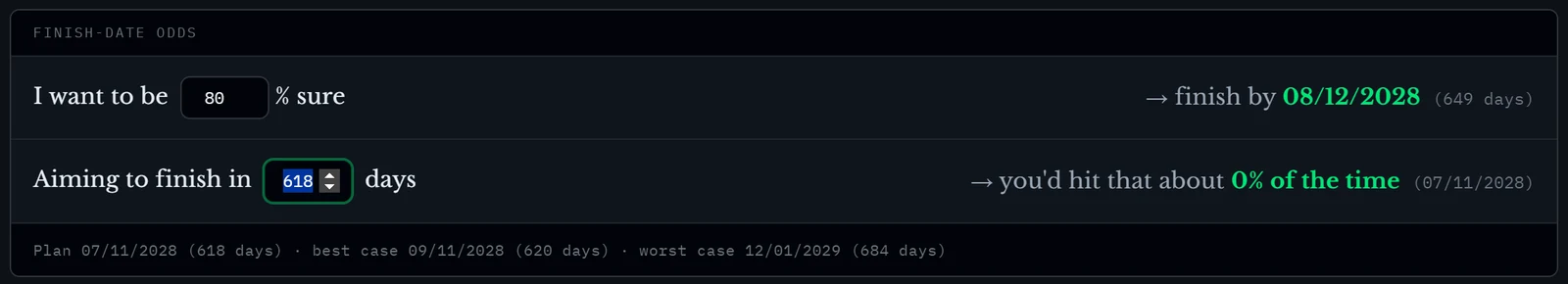 The lookup row: aiming to finish in the plan's 618 days, you would hit that about 0% of the time