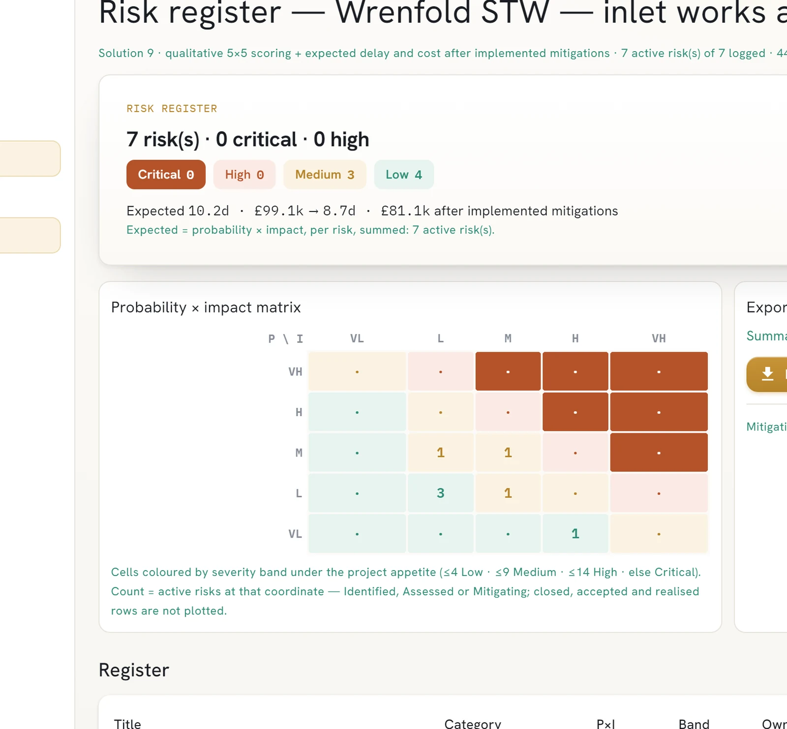 The risk register: seven risks, each with a probability band, a delay in days and a cost in pounds, linked to activities, with the two mitigations