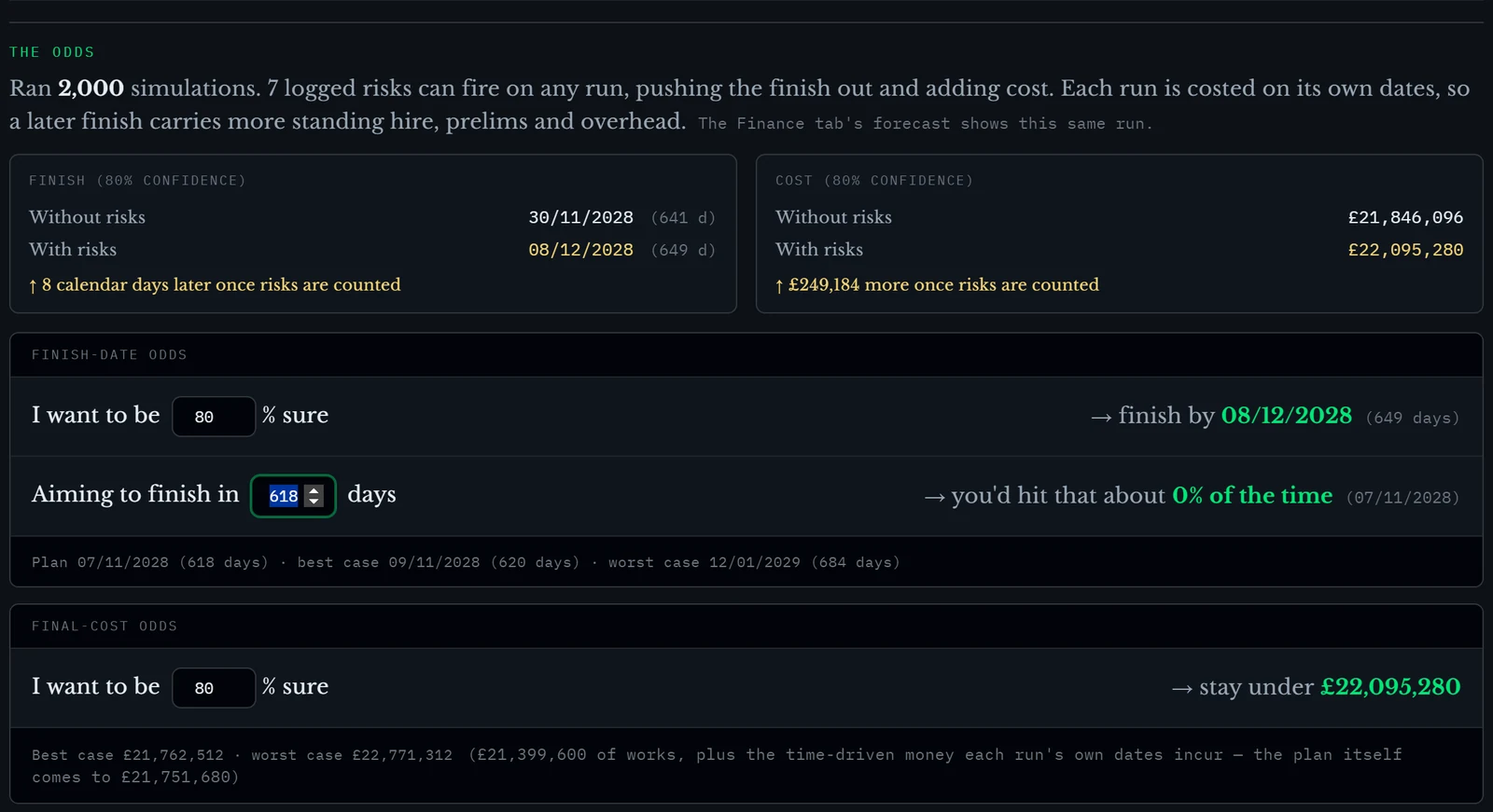 Whole schedule result: finish at 80% confidence 30 November 2028 without risks and 8 December 2028 with them; cost at 80% £21,846,096 and £22,095,280
