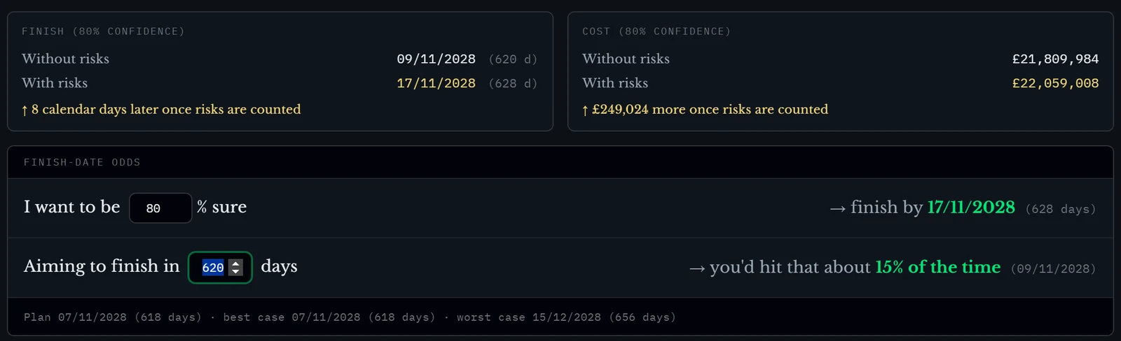 The window result: with risks, finish at 80% confidence 17 November 2028; aiming to finish in 620 days you would hit that about 15% of the time