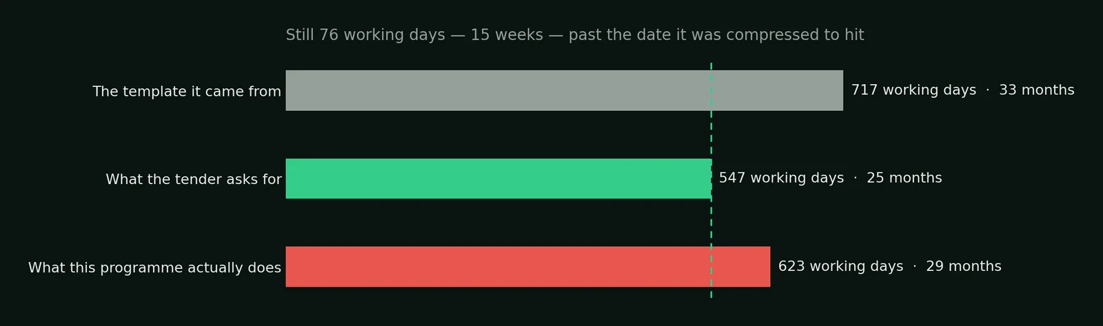 Template 717 working days, tender requires 547, the compressed programme actually computes to 623