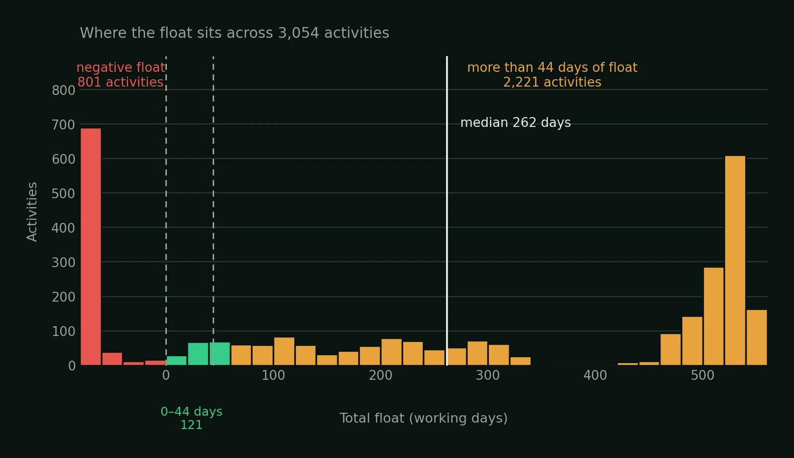 The float distribution: a pile of activities in negative float, almost nothing in the normal range, and a much larger pile above 44 days