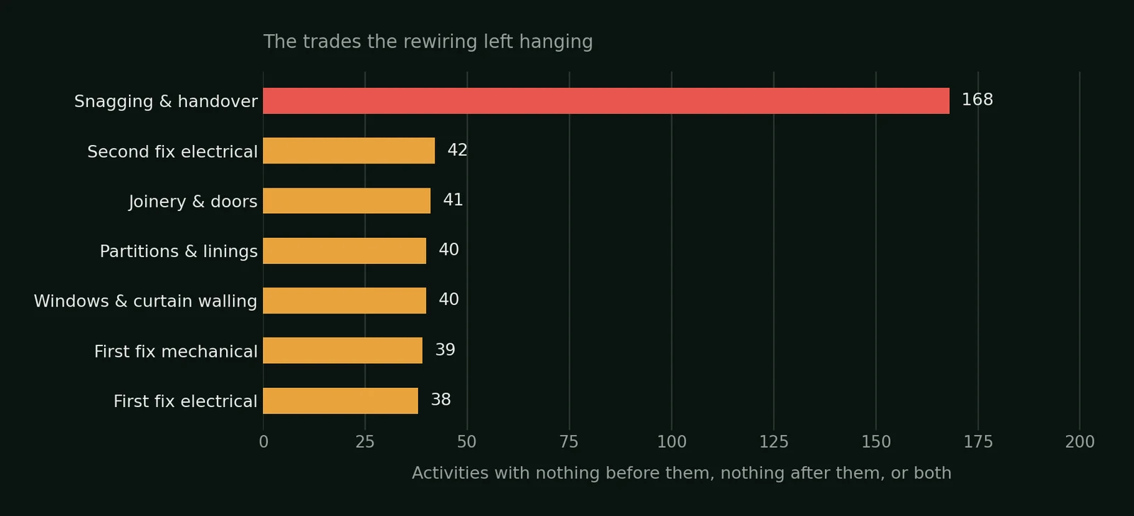 Snagging and handover accounts for 168 of the activities left with no link before or after, far more than any other trade